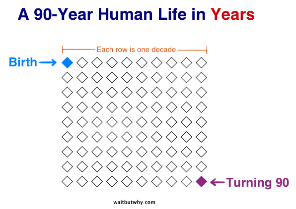 چرخه ۹۰ ساله شدن انسان